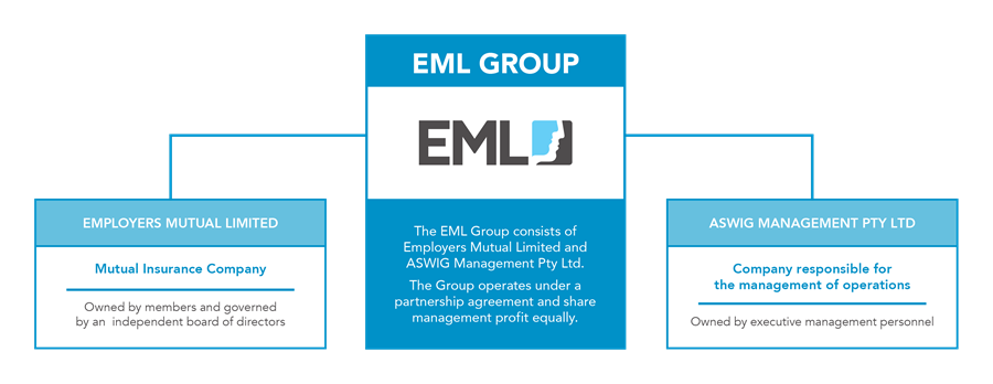 EML Corporate Structure