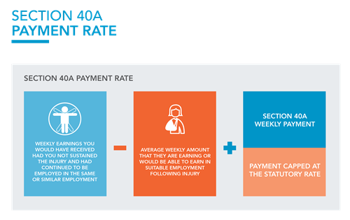 Illustration of Section 40A payment calculation process.